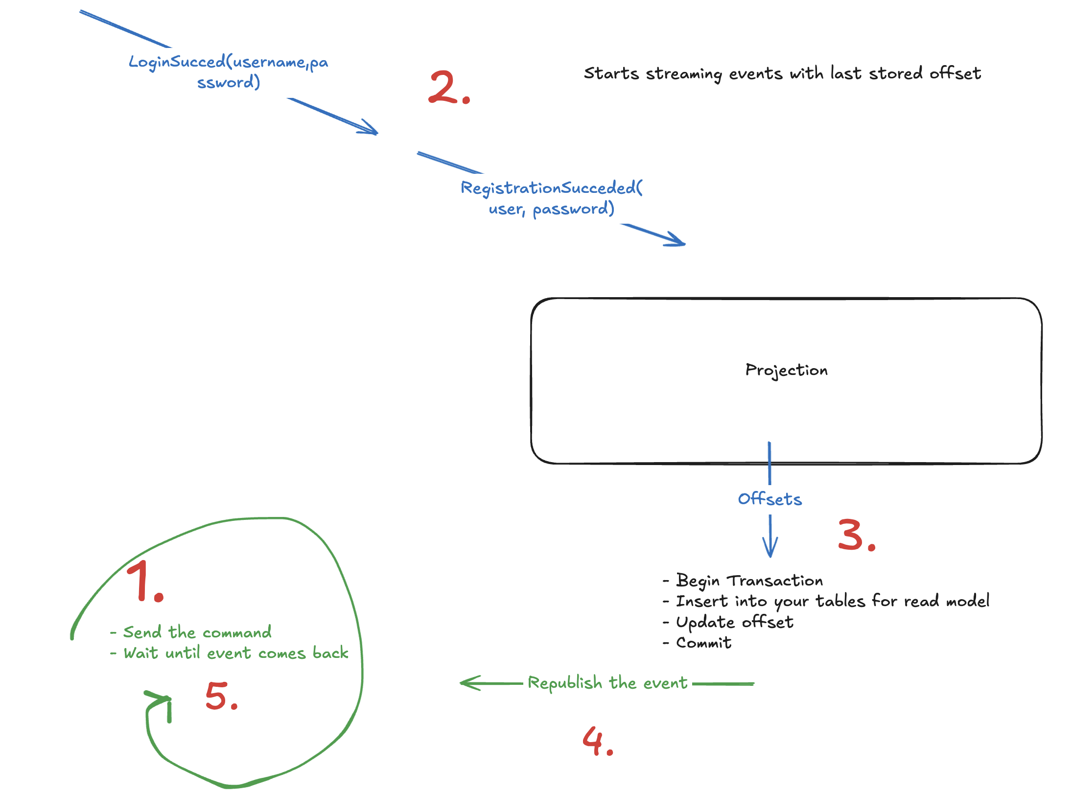 User Flow