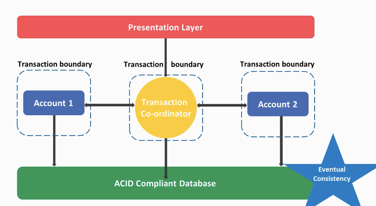 transaction