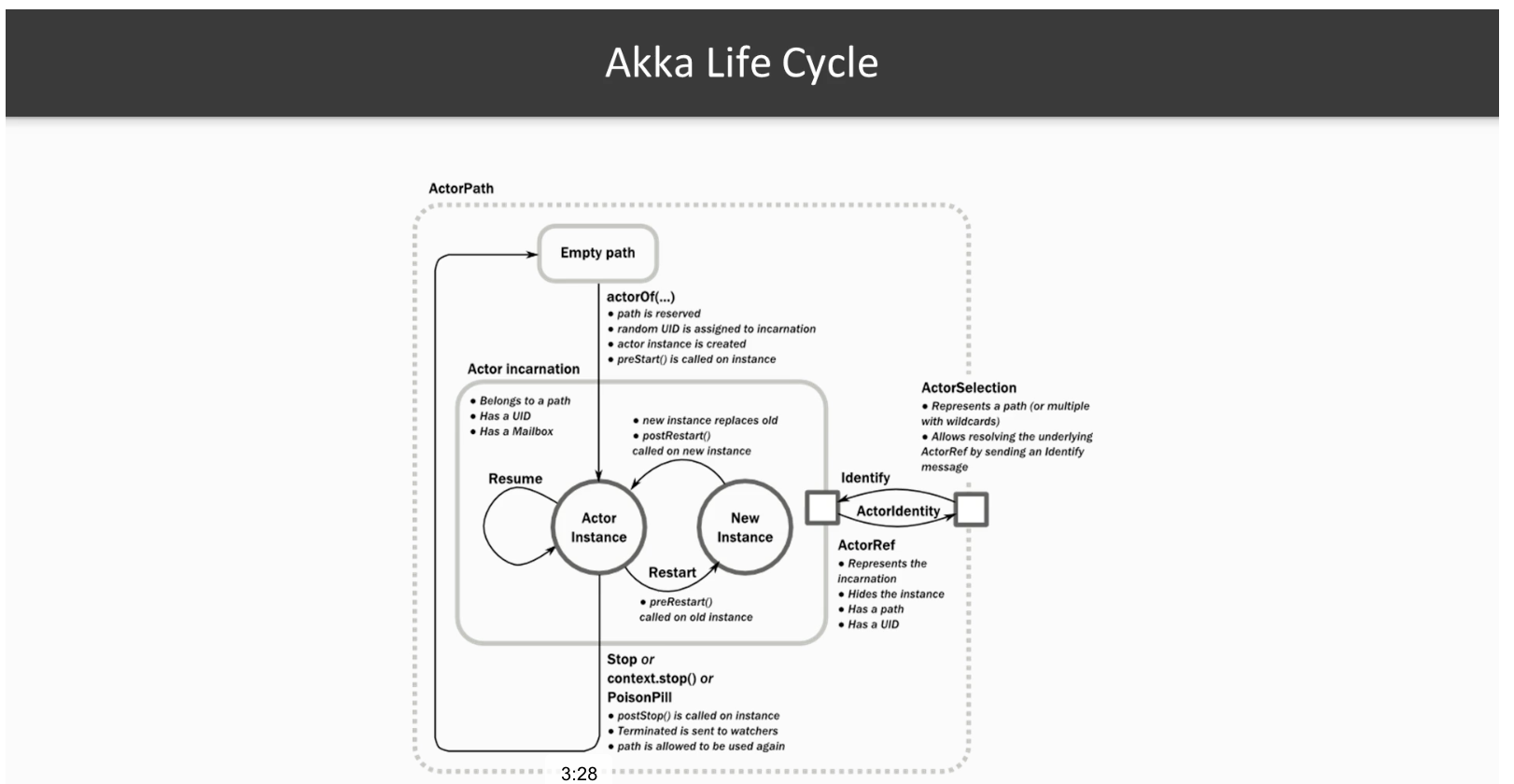 actor-lifecycle