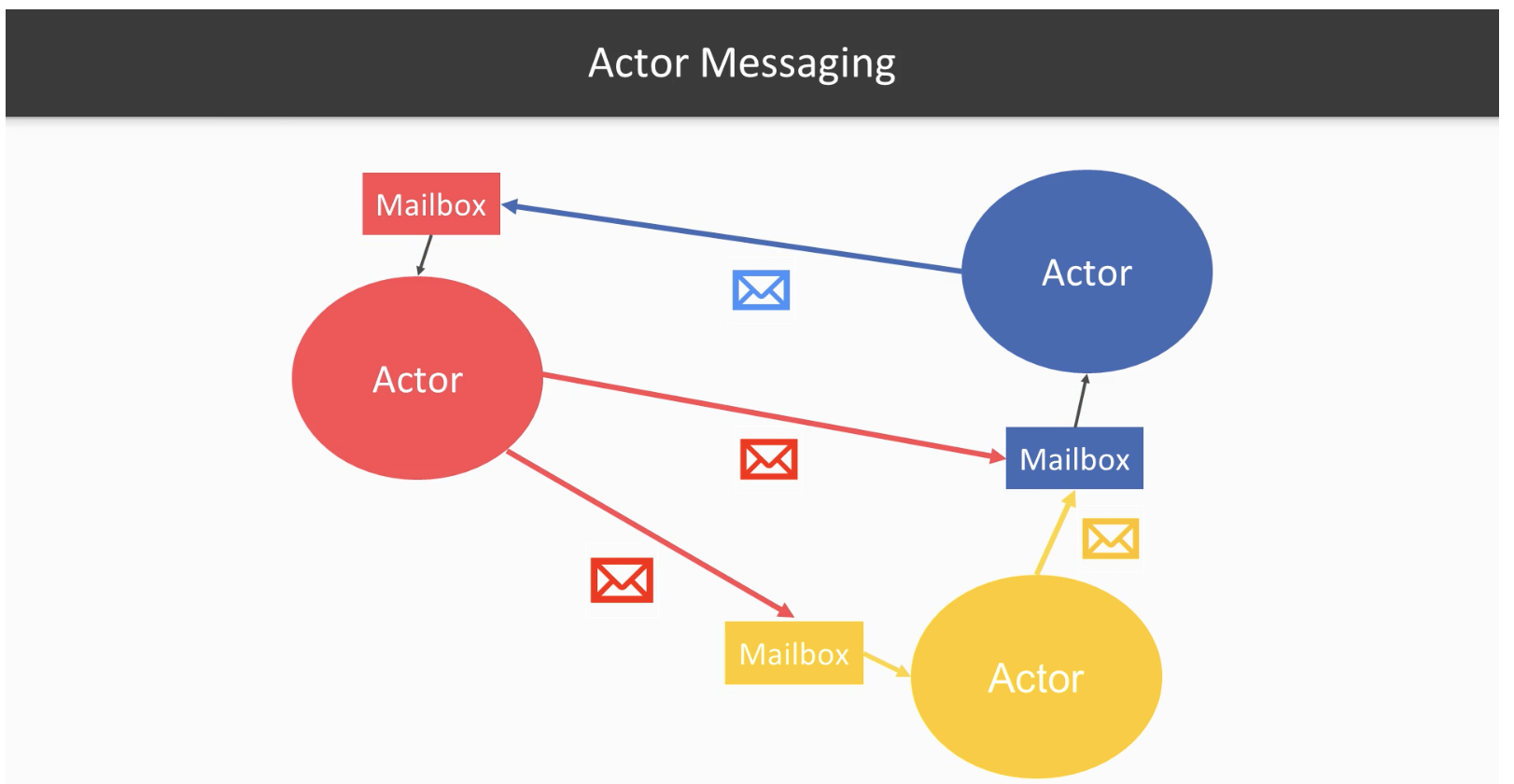 actor-messaging