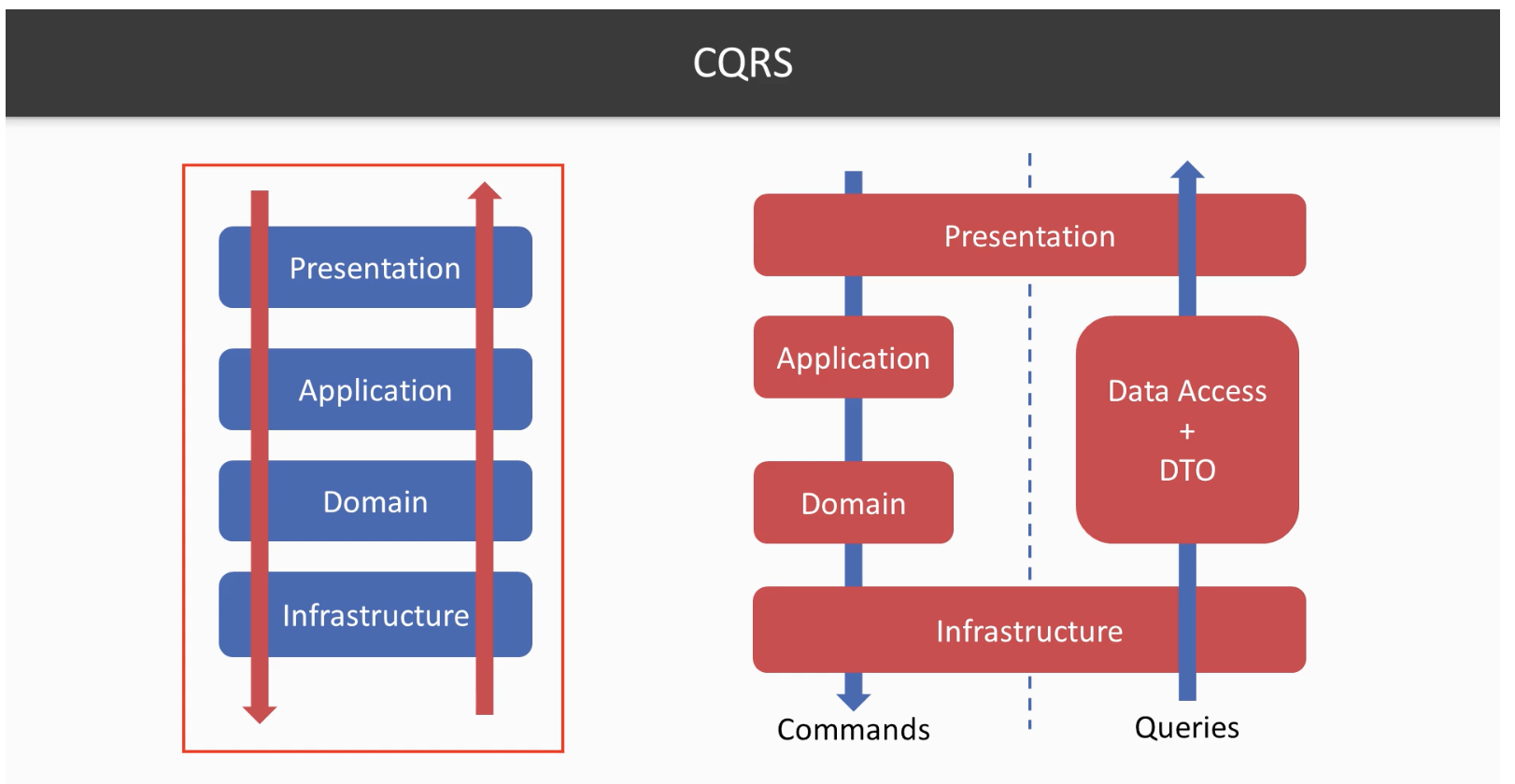 cqrs