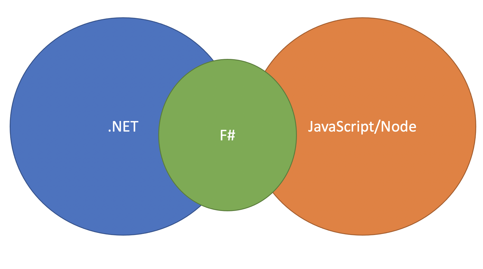 What is .NET? What's C# and F#? What's the .NET Ecosystem? .NET